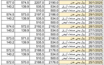 سعر الصرف في اليمن يوم 2025/2/1 م YER سعر الدولار في صنعاء سعر الريال السعودي في صنعاء سعر الدولار في عدن سعر الريال السعودي في عدن