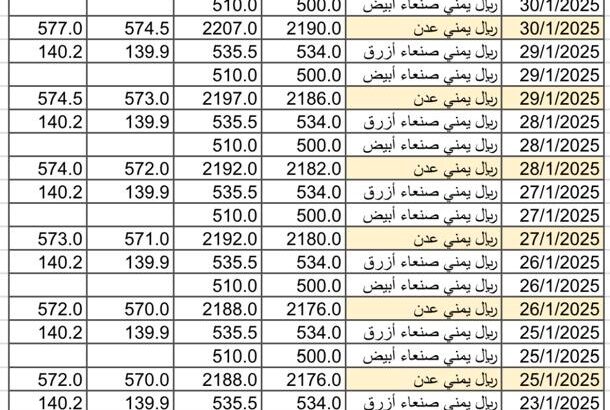سعر الصرف في اليمن يوم 2025/2/1 م YER سعر الدولار في صنعاء سعر الريال السعودي في صنعاء سعر الدولار في عدن سعر الريال السعودي في عدن
