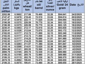 سعر الذهب اليوم و سعر الفضة و سعر النفط و سعر القمح و سعر السكر و سعر زيت النخيل المكرر gold price silver price fuel wheat price sugar price oil price 2025/2/24