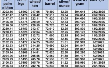 سعر الذهب اليوم و سعر الفضة و سعر النفط و سعر القمح و سعر السكر و سعر زيت النخيل المكرر gold price silver price fuel wheat price sugar price oil price 2025/2/24
