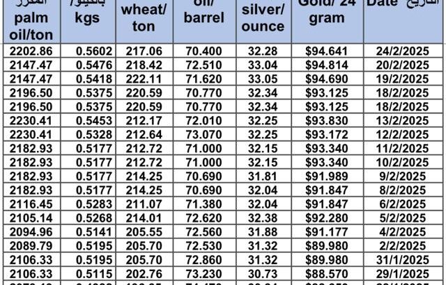 سعر الذهب اليوم و سعر الفضة و سعر النفط و سعر القمح و سعر السكر و سعر زيت النخيل المكرر gold price silver price fuel wheat price sugar price oil price 2025/2/24