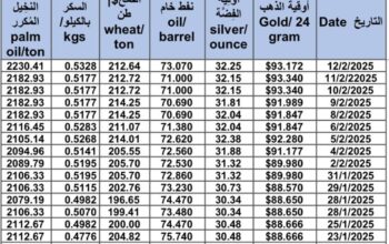 سعر الذهب اليوم و سعر الفضة و سعر النفط و سعر القمح و سعر السكر و سعر زيت النخيل المكرر gold price silver price fuel wheat price sugar price oil price 2025/2/12