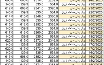 سعر الصرف في اليمن يوم 2025/2/25 م YER سعر الدولار في صنعاء سعر الريال السعودي في صنعاء سعر الدولار في عدن سعر الريال السعودي في عدن