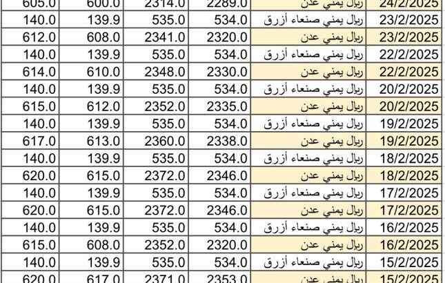 سعر الصرف في اليمن يوم 2025/2/25 م YER سعر الدولار في صنعاء سعر الريال السعودي في صنعاء سعر الدولار في عدن سعر الريال السعودي في عدن