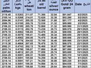 سعر الذهب اليوم و سعر الفضة و سعر النفط و سعر القمح و سعر السكر و سعر زيت النخيل المكرر gold price silver price fuel wheat price sugar price oil price 2025/2/6