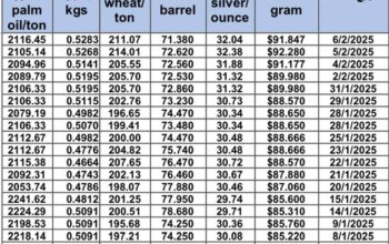 سعر الذهب اليوم و سعر الفضة و سعر النفط و سعر القمح و سعر السكر و سعر زيت النخيل المكرر gold price silver price fuel wheat price sugar price oil price 2025/2/6