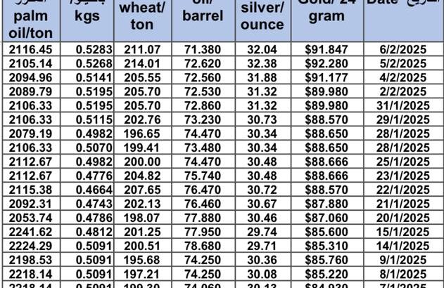 سعر الذهب اليوم و سعر الفضة و سعر النفط و سعر القمح و سعر السكر و سعر زيت النخيل المكرر gold price silver price fuel wheat price sugar price oil price 2025/2/6