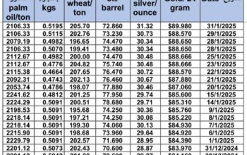 سعر الذهب اليوم و سعر الفضة و سعر النفط و سعر القمح و سعر السكر و سعر زيت النخيل المكرر gold price silver price fuel wheat price sugar price oil price 2025/1/31