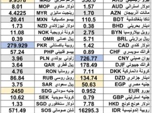 كشف يومي حول سعر الصرف مقابل اليوم اسعار العملات الدولية 2025/2/25 Daily report currency exchange rates to USD
