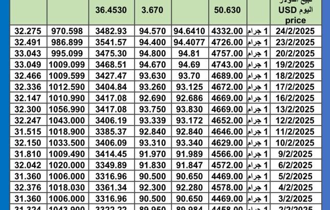 سعر الذهب اليوم سعر الفضة سعر البلاتين اليوم 2025/2/25 م سعر الذهب في مصر سعر الذهب في تركيا سعر الذهب في البورصة العالمية