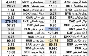 كشف يومي حول سعر الصرف مقابل اليوم اسعار العملات الدولية 2025/2/19 Daily report currency exchange rates to USD