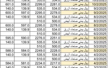 سعر الصرف في اليمن يوم 2025/2/12 م YER سعر الدولار في صنعاء سعر الريال السعودي في صنعاء سعر الدولار في عدن سعر الريال السعودي في عدن