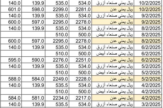 سعر الصرف في اليمن يوم 2025/2/12 م YER سعر الدولار في صنعاء سعر الريال السعودي في صنعاء سعر الدولار في عدن سعر الريال السعودي في عدن