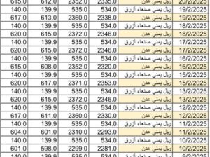 سعر الصرف في اليمن يوم 2025/2/22 م YER سعر الدولار في صنعاء سعر الريال السعودي في صنعاء سعر الدولار في عدن سعر الريال السعودي في عدن