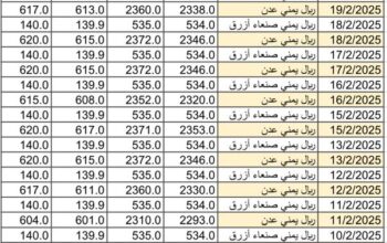 سعر الصرف في اليمن يوم 2025/2/22 م YER سعر الدولار في صنعاء سعر الريال السعودي في صنعاء سعر الدولار في عدن سعر الريال السعودي في عدن