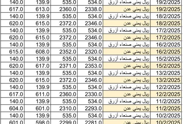 سعر الصرف في اليمن يوم 2025/2/22 م YER سعر الدولار في صنعاء سعر الريال السعودي في صنعاء سعر الدولار في عدن سعر الريال السعودي في عدن