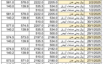 سعر الصرف في اليمن يوم 2025/2/3 م YER سعر الدولار في صنعاء سعر الريال السعودي في صنعاء سعر الدولار في عدن سعر الريال السعودي في عدن