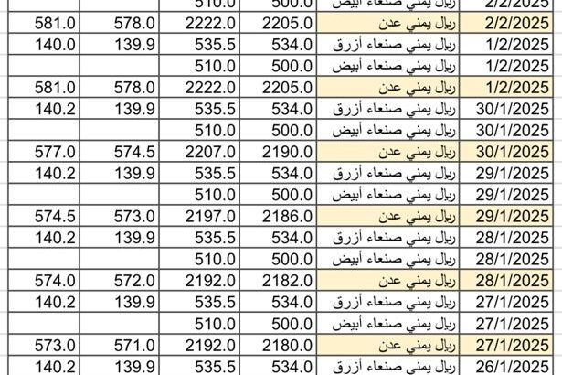 سعر الصرف في اليمن يوم 2025/2/3 م YER سعر الدولار في صنعاء سعر الريال السعودي في صنعاء سعر الدولار في عدن سعر الريال السعودي في عدن