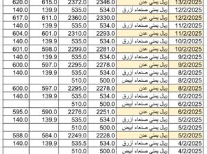 سعر الصرف في اليمن يوم 2025/2/14 م YER سعر الدولار في صنعاء سعر الريال السعودي في صنعاء سعر الدولار في عدن سعر الريال السعودي في عدن
