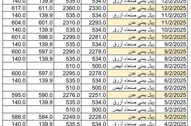 سعر الصرف في اليمن يوم 2025/2/14 م YER سعر الدولار في صنعاء سعر الريال السعودي في صنعاء سعر الدولار في عدن سعر الريال السعودي في عدن