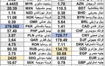 كشف يومي حول سعر الصرف مقابل اليوم اسعار العملات الدولية 2025/2/18 Daily report currency exchange rates to USD
