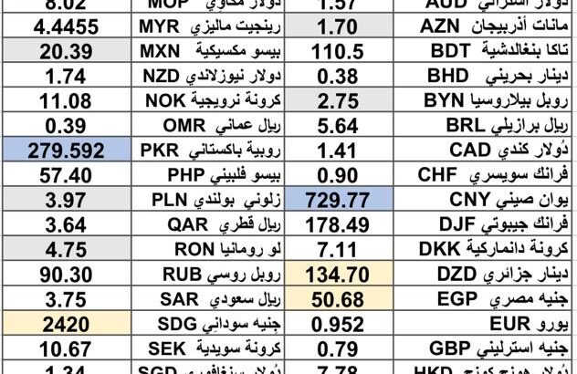 كشف يومي حول سعر الصرف مقابل اليوم اسعار العملات الدولية 2025/2/18 Daily report currency exchange rates to USD