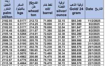 سعر الذهب اليوم و سعر الفضة و سعر النفط و سعر القمح و سعر السكر و سعر زيت النخيل المكرر gold price silver price fuel wheat price sugar price oil price 2025/2/10
