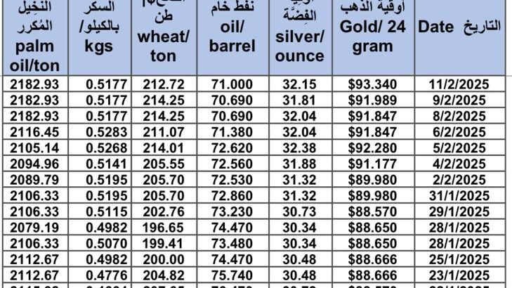 سعر الذهب اليوم و سعر الفضة و سعر النفط و سعر القمح و سعر السكر و سعر زيت النخيل المكرر gold price silver price fuel wheat price sugar price oil price 2025/2/10