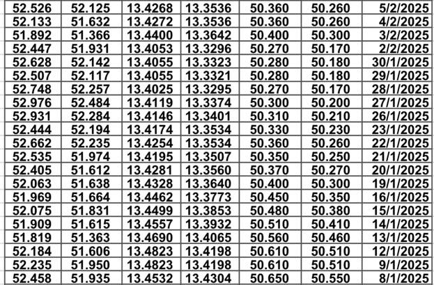 سعر الصرف في مصر يوم 2025/2/12 م سعر الدولار مقابل الجنيه المصري سعر اليورو مقابل الجنيه المصري سعر الريال السعودي مقابل الجنيه المصري