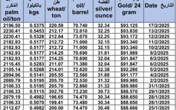 سعر الذهب اليوم و سعر الفضة و سعر النفط و سعر القمح و سعر السكر و سعر زيت النخيل المكرر gold price silver price fuel wheat price sugar price oil price 2025/2/17