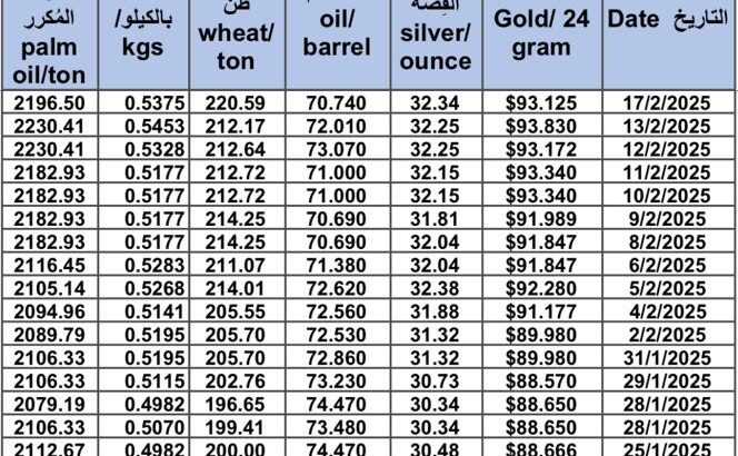 سعر الذهب اليوم و سعر الفضة و سعر النفط و سعر القمح و سعر السكر و سعر زيت النخيل المكرر gold price silver price fuel wheat price sugar price oil price 2025/2/17