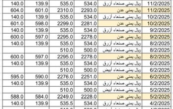 سعر الصرف في اليمن يوم 2025/2/13 م YER سعر الدولار في صنعاء سعر الريال السعودي في صنعاء سعر الدولار في عدن سعر الريال السعودي في عدن