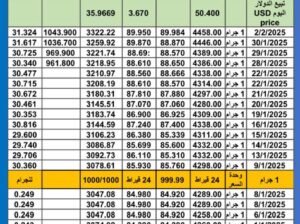 سعر الذهب اليوم سعر الفضة سعر البلاتين اليوم 2025/2/3 م سعر الذهب في مصر سعر الذهب في تركيا سعر الذهب في البورصة العالمية