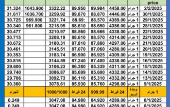 سعر الذهب اليوم سعر الفضة سعر البلاتين اليوم 2025/2/3 م سعر الذهب في مصر سعر الذهب في تركيا سعر الذهب في البورصة العالمية
