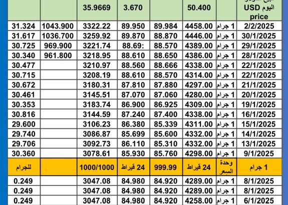 سعر الذهب اليوم سعر الفضة سعر البلاتين اليوم 2025/2/3 م سعر الذهب في مصر سعر الذهب في تركيا سعر الذهب في البورصة العالمية
