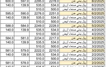 سعر الصرف في اليمن يوم 2025/2/9 م YER سعر الدولار في صنعاء سعر الريال السعودي في صنعاء سعر الدولار في عدن سعر الريال السعودي في عدن