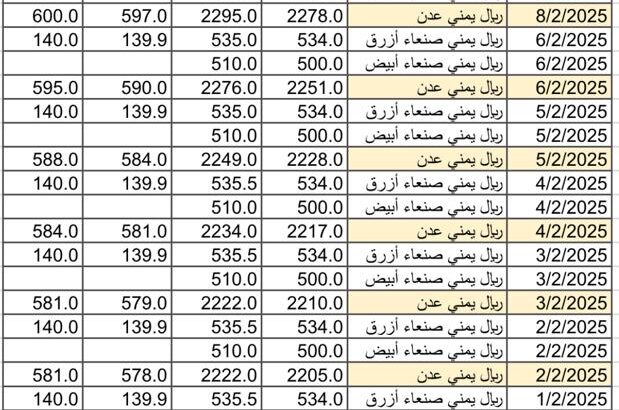 سعر الصرف في اليمن يوم 2025/2/9 م YER سعر الدولار في صنعاء سعر الريال السعودي في صنعاء سعر الدولار في عدن سعر الريال السعودي في عدن