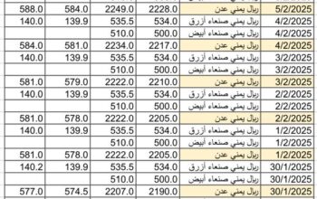 سعر الصرف في اليمن يوم 2025/2/6 م YER سعر الدولار في صنعاء سعر الريال السعودي في صنعاء سعر الدولار في عدن سعر الريال السعودي في عدن