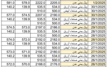 سعر الصرف في اليمن يوم 2025/2/2 م YER سعر الدولار في صنعاء سعر الريال السعودي في صنعاء سعر الدولار في عدن سعر الريال السعودي في عدن