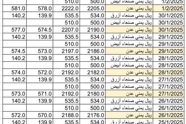 سعر الصرف في اليمن يوم 2025/2/2 م YER سعر الدولار في صنعاء سعر الريال السعودي في صنعاء سعر الدولار في عدن سعر الريال السعودي في عدن