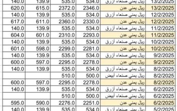سعر الصرف في اليمن يوم الأحد 2025/2/16 م YER سعر الدولار في صنعاء سعر الريال السعودي في صنعاء سعر الدولار في عدن سعر الريال السعودي في عدن