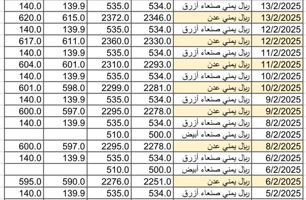 سعر الصرف في اليمن يوم الأحد 2025/2/16 م YER سعر الدولار في صنعاء سعر الريال السعودي في صنعاء سعر الدولار في عدن سعر الريال السعودي في عدن