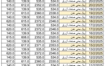 سعر الصرف في اليمن يوم 2025/2/23 م YER سعر الدولار في صنعاء سعر الريال السعودي في صنعاء سعر الدولار في عدن سعر الريال السعودي في عدن