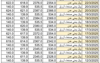 سعر الصرف في اليمن يوم 2025/3/24 م YER سعر الدولار في صنعاء سعر الريال السعودي في صنعاء سعر الدولار في عدن سعر الريال السعودي في عدن
