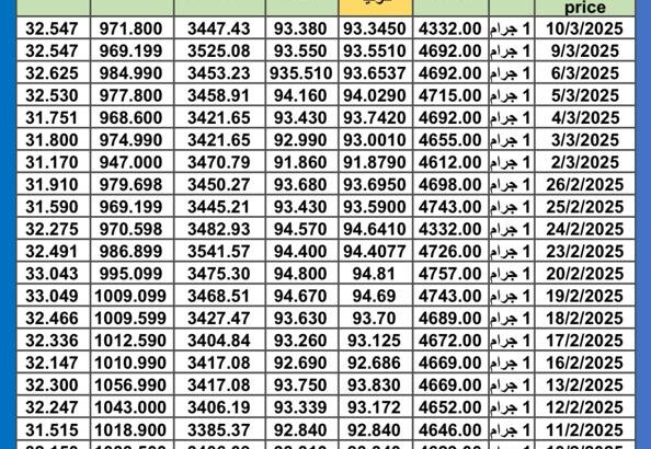 سعر الذهب اليوم سعر الفضة اليوم سعر البلاتين اليوم 2025/3/11 سعر الذهب في مصر سعر الذهب في تركيا سعر الذهب في الإمارات سعر الذهب في البورصة