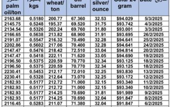 سعر الذهب اليوم و سعر الفضة و سعر النفط و سعر القمح و سعر السكر و سعر زيت النخيل المكرر gold price silver price fuel wheat price sugar price oil price 2025/3/5