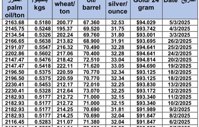 سعر الذهب اليوم و سعر الفضة و سعر النفط و سعر القمح و سعر السكر و سعر زيت النخيل المكرر gold price silver price fuel wheat price sugar price oil price 2025/3/5