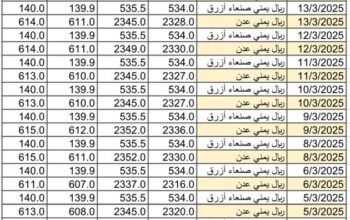 سعر الصرف في اليمن يوم 2025/3/16 م YER سعر الدولار في صنعاء سعر الريال السعودي في صنعاء سعر الدولار في عدن سعر الريال السعودي في عدن
