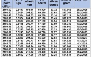 سعر الذهب اليوم و سعر الفضة و سعر النفط و سعر القمح و سعر السكر و سعر زيت النخيل المكرر gold price silver price fuel wheat price sugar price oil price 2025/3/26