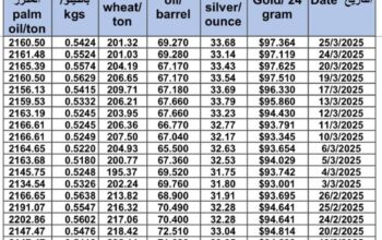 سعر الذهب اليوم و سعر الفضة و سعر النفط و سعر القمح و سعر السكر و سعر زيت النخيل المكرر gold price silver price fuel wheat price sugar price oil price 2025/3/25